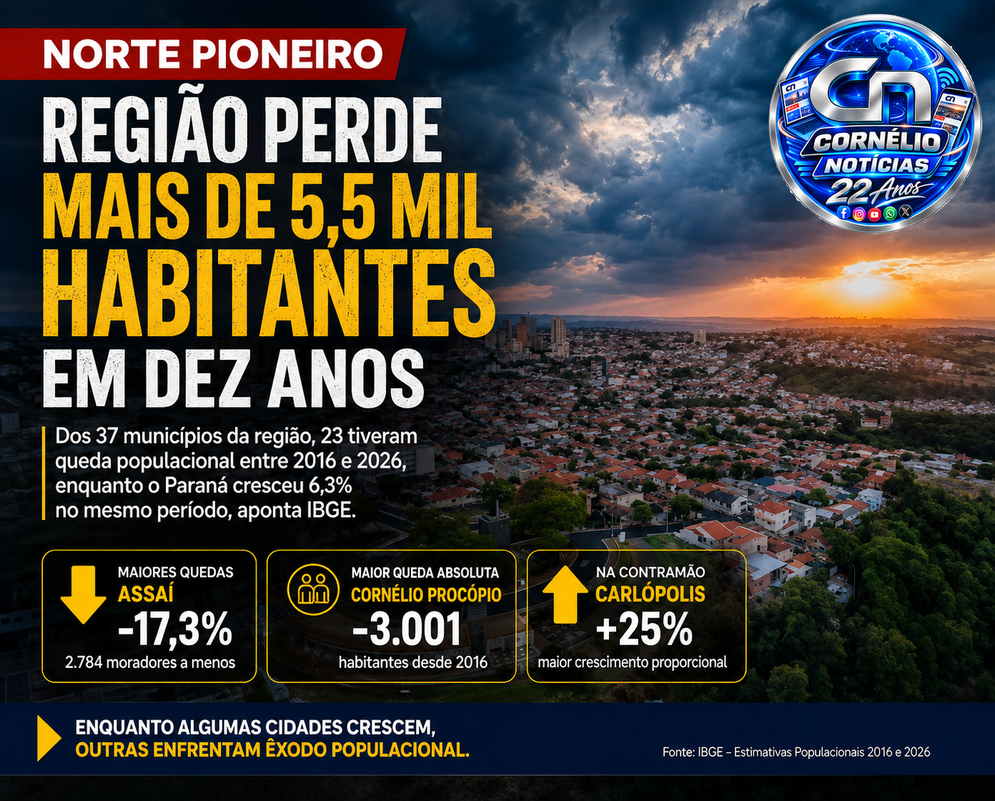 Norte Pioneiro perde mais de 5,5 mil habitantes em dez anos